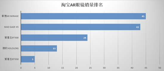 2018年1月，京东AR眼镜销量排名如下（仅供参考）：