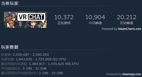 那《VRChat》是如何取得这样的成绩的？实际上，开发团队只是做好了五个功能。