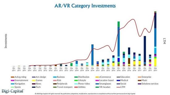 全球VR/AR产业投资