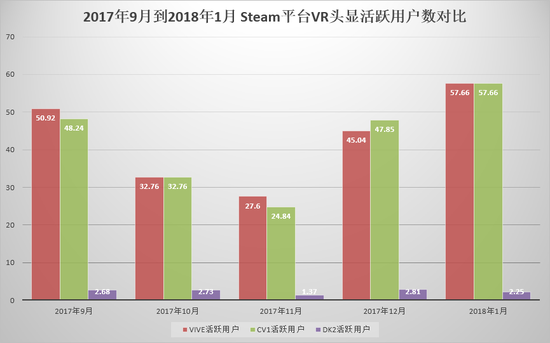 本月VR大数据 | 活跃用户超过去年最高水平，妖孽游戏爆数据却未上榜