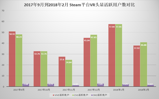 2月VR大数据 Oculus CV1再超HTC Vive Pico小怪兽成功逆袭
