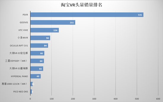 2018年2月，淘宝VR一体机销量排名如下（仅供参考）：