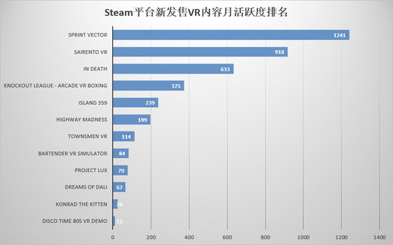 2月VR大数据 Oculus CV1再超HTC Vive Pico小怪兽成功逆袭