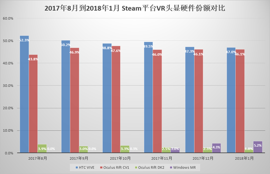 本月VR大数据 | 活跃用户超过去年最高水平，妖孽游戏爆数据却未上榜