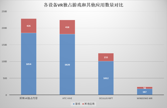 本月VR大数据 | 活跃用户超过去年最高水平，妖孽游戏爆数据却未上榜