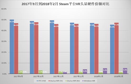 2月VR大数据 Oculus CV1再超HTC Vive Pico小怪兽成功逆袭
