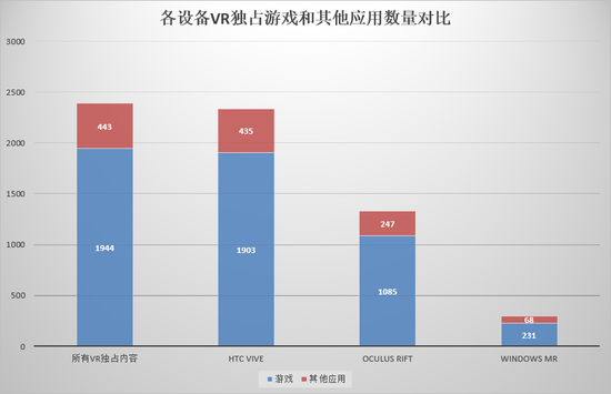2月VR大数据 Oculus CV1再超HTC Vive Pico小怪兽成功逆袭