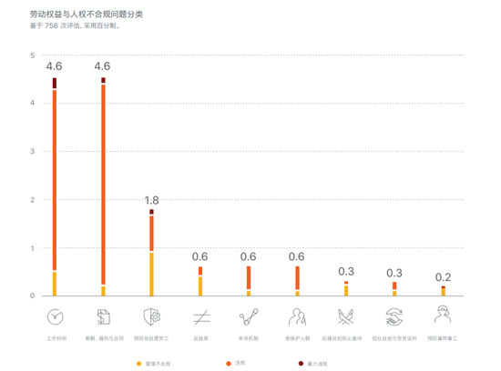 苹果发布2018年供应商责任进展报告