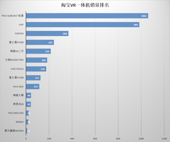 2018年1月，淘宝VR头显销量排名如下（仅供参考）：