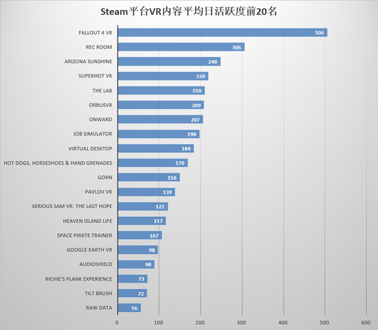 2018年1月，Steam平台新发售VR内容月活跃度前20名如下：