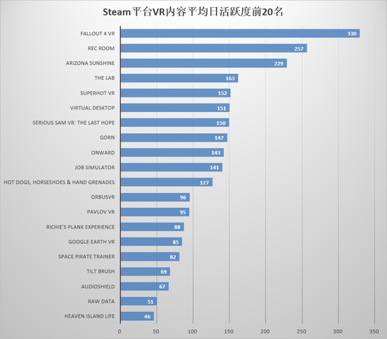 2018年2月，Steam平台新发售VR内容月活跃度前20名如下：