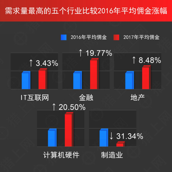 猎上网2017-2018年度猎头数据白皮书:IT网际网