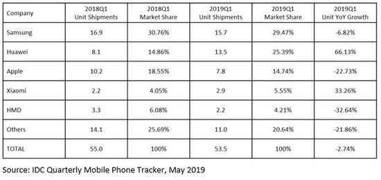 国际数据公司（IDC） 2019年第一季度的EMEA智能手机市场图表