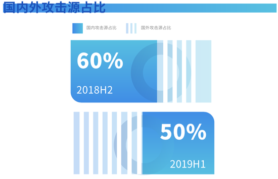 2019年上半年DDoS攻击国内外攻击源占比