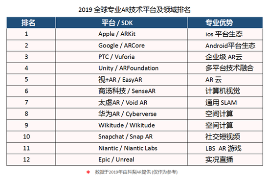 2019年 全球移动AR各领域技术市场排名