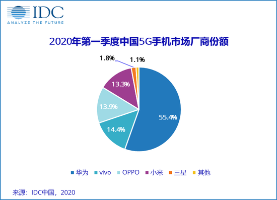 华为手机出货量巨大,占据国产市场半壁江山