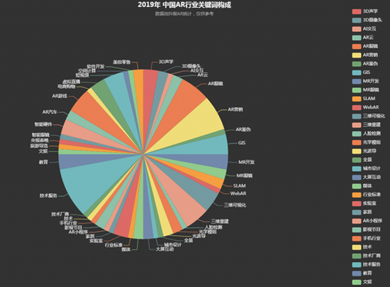 2019年 中国AR行业“关键词 ” 构成