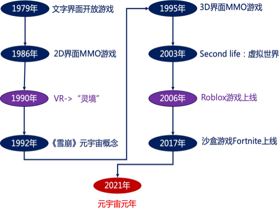 图 1 元宇宙发展时间线