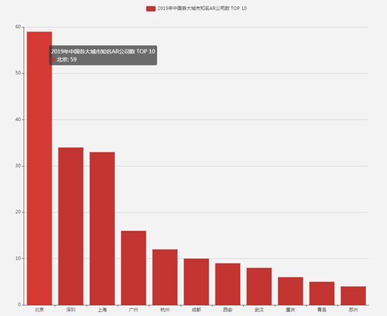 2019年 中国各大城市知名AR公司数 TOP10