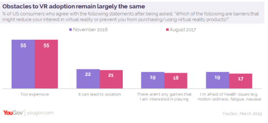 YouGov数据显示:VR在美国成年人中使用率上升到11% YouGov数据显示:VR在美国成年人中使用率上升到11%