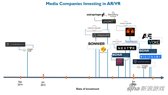 美国传媒公司VR/AR投资时间线