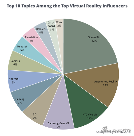 VR“大V”最关心话题