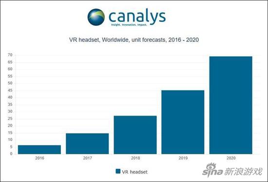 2016年到2020年全球VR头盔出货量预测