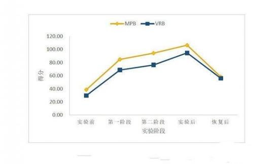 图表2 MPB组与 VRB组各阶段视觉疲劳情况