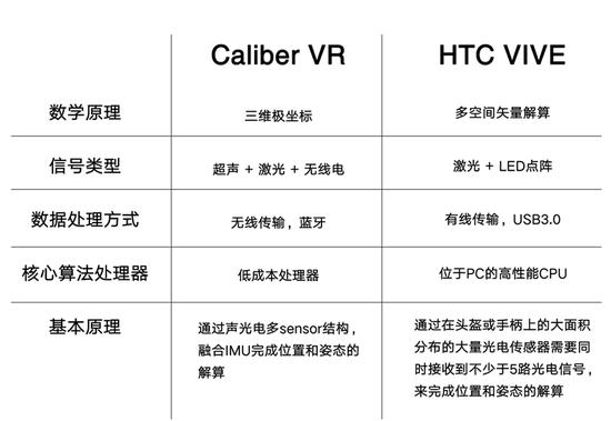 Caliber VR与HTC Vive的空间定位方案对比