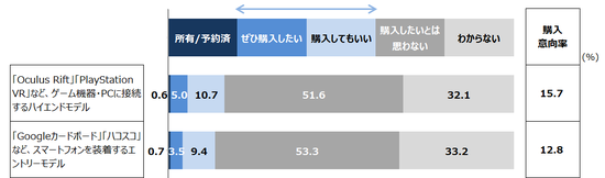 图4：VR头盔今后一年内的购买意向（全体）
