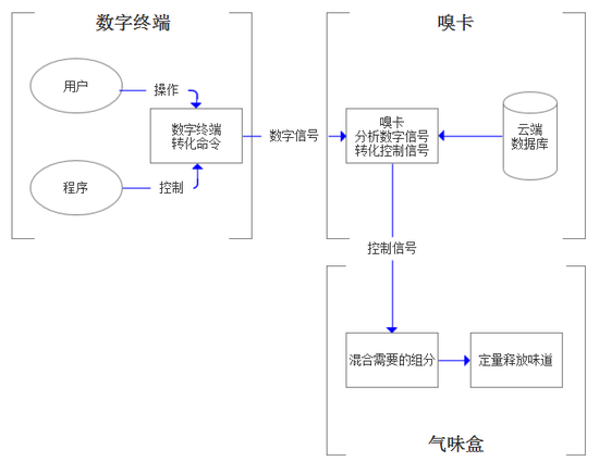 气味盒技术原理