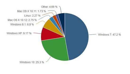 windows操作系统仍是PC市场霸主（数据来自2017年2月NetMarketShare）