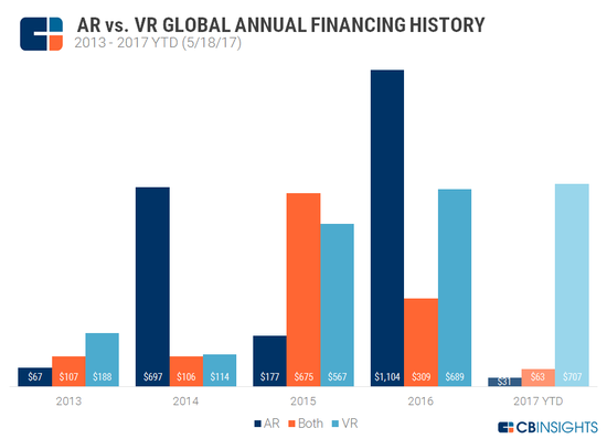 2013年至2017年AR领域、VR领域、VR/AR交叉领域初创公司投资金额对比