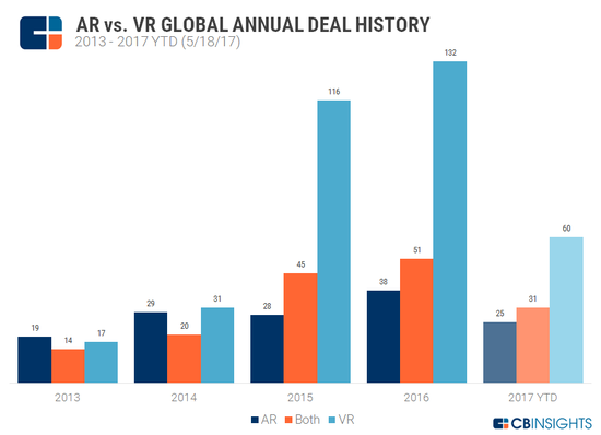 2013年至2017年AR领域、VR领域、VR/AR交叉领域初创公司投资交易数量对比
