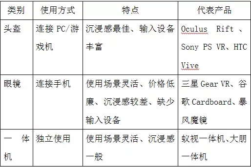 表一、常见VR硬件设备产品形态