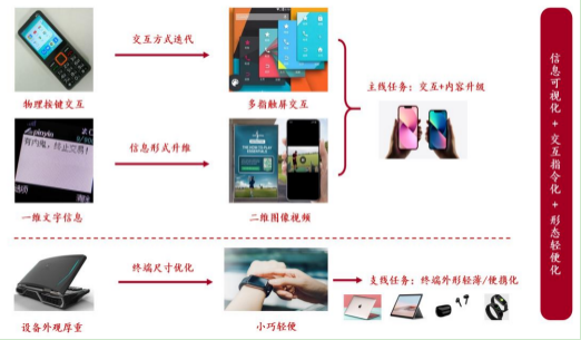 图1： 智能手机等典型产品构造消费电子终端现有产品格局