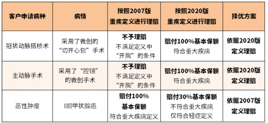 举例《泰康乐惠健康（2020）重大疾病保险》，点击查看大图