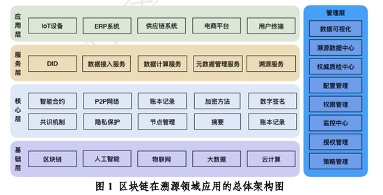 4、区块链可视化界面的数据溯源:说到区块链溯源技术,这是什么?