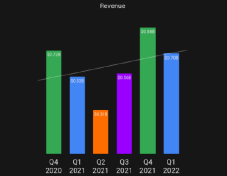 Meta 2022 Q1財報：AR/VR收入同比增長30.15％