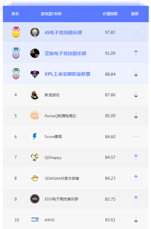 12月游戏蓝V榜单TOP10