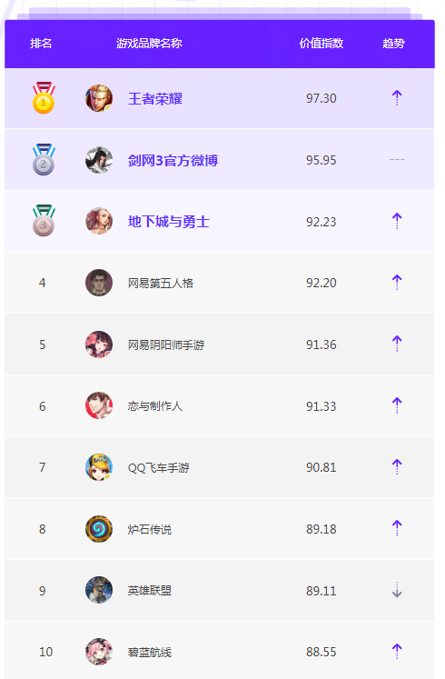 12月游戏品牌微博榜单TOP10