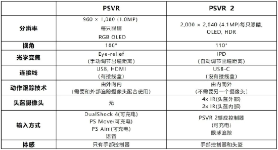 PSVR和PSVR2基本信息对比。图源：网络