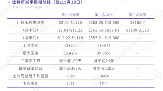 2016年比特币减半_sitezhishu.com 比特币减半时间_比特币四年减半
