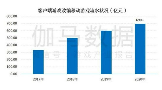 端改手市场流水数据来源:伽马数据