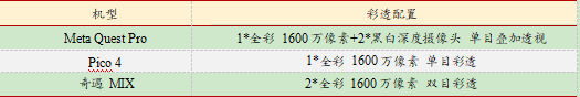 表3：截至 2023 年 2 月 VR 彩透配置以 1-2 颗全彩摄像头为主