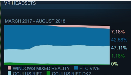 HTC Vive Pro虽然没有列在数据统计之中，但似乎正在慢慢提升。