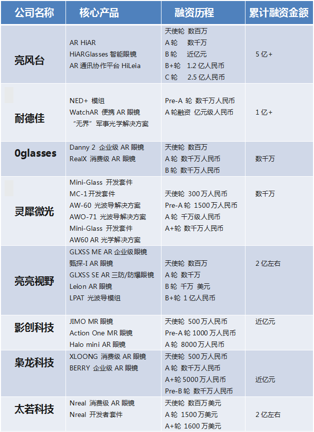 国内部分知名的AR眼镜、光学企业