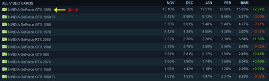 2020年3月份Steam平台显卡使用数量前十名