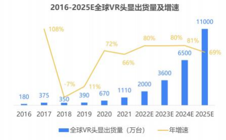 图 16 全球 VR 头显出货量及增速