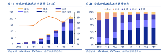 电力设备行业深度分析：全球新能源汽车渗透率近2.5%（可下载）